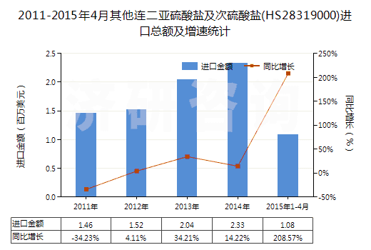 2011-2015年4月其他連二亞硫酸鹽及次硫酸鹽(HS28319000)進(jìn)口總額及增速統(tǒng)計(jì)